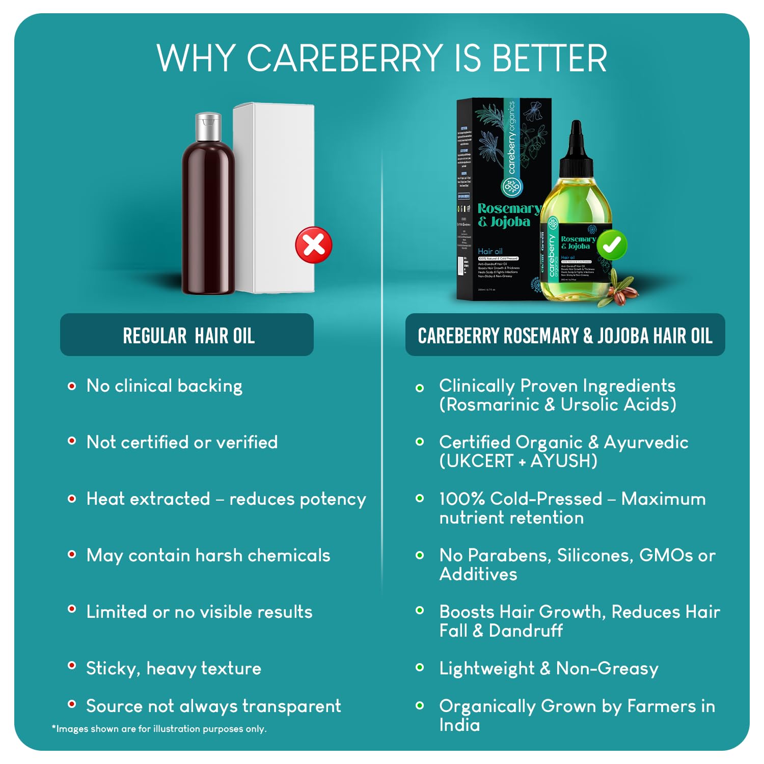 Careberry 100% Organic Rosemary & Jojoba Anti Dandruff Hair Oil - 200 ml